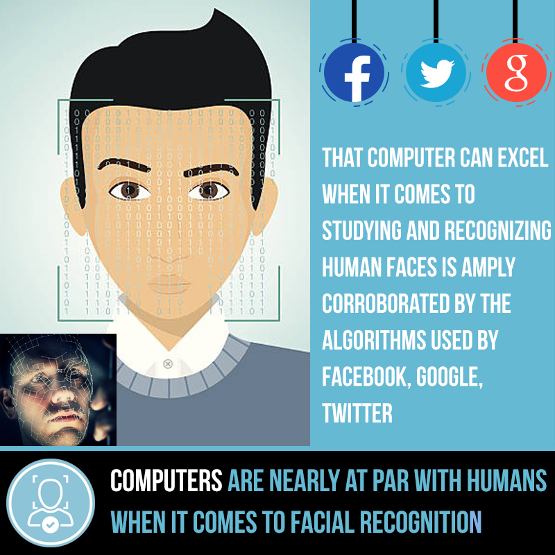 Computers are nearly at par with humans when it comes to facial